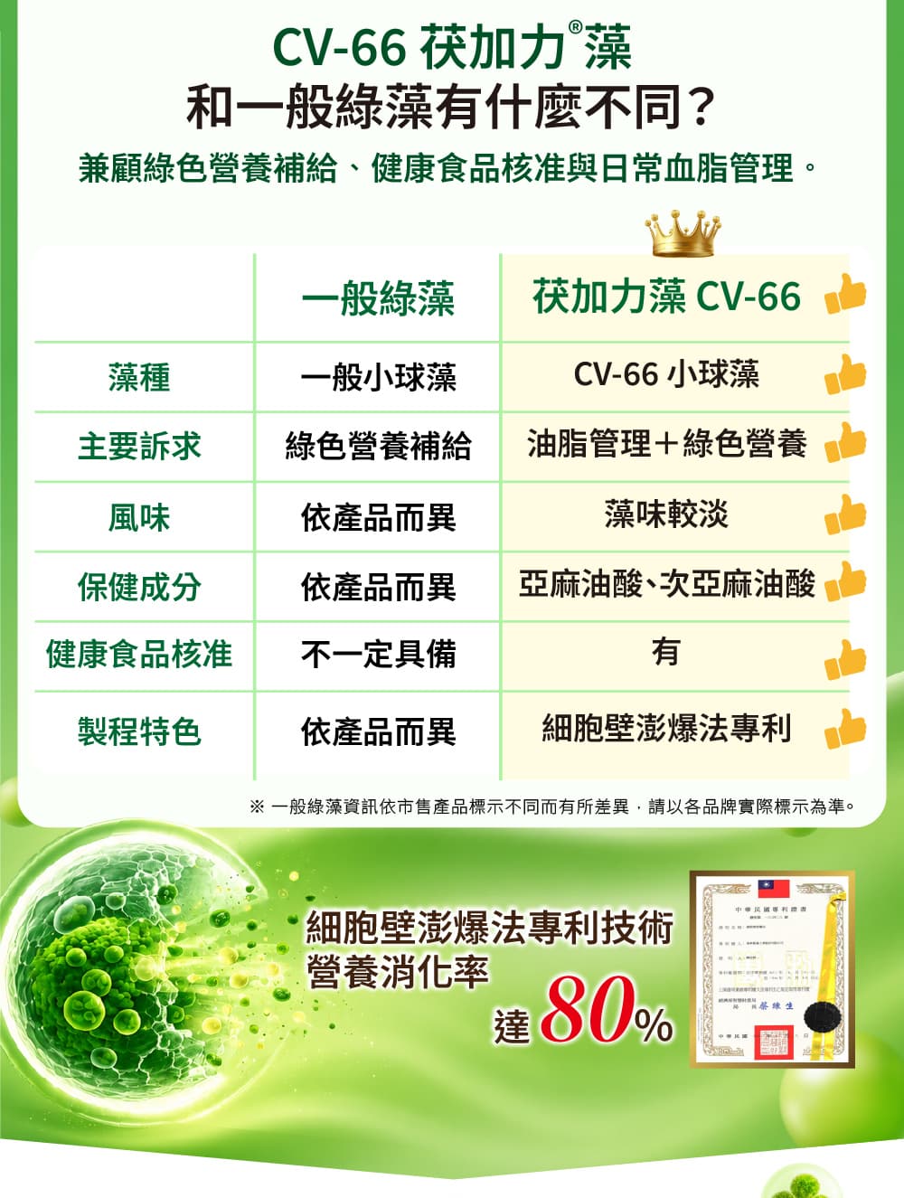 遠東極品CV-66茯加力®藻錠(小球藻) 900錠/瓶 介紹圖 7